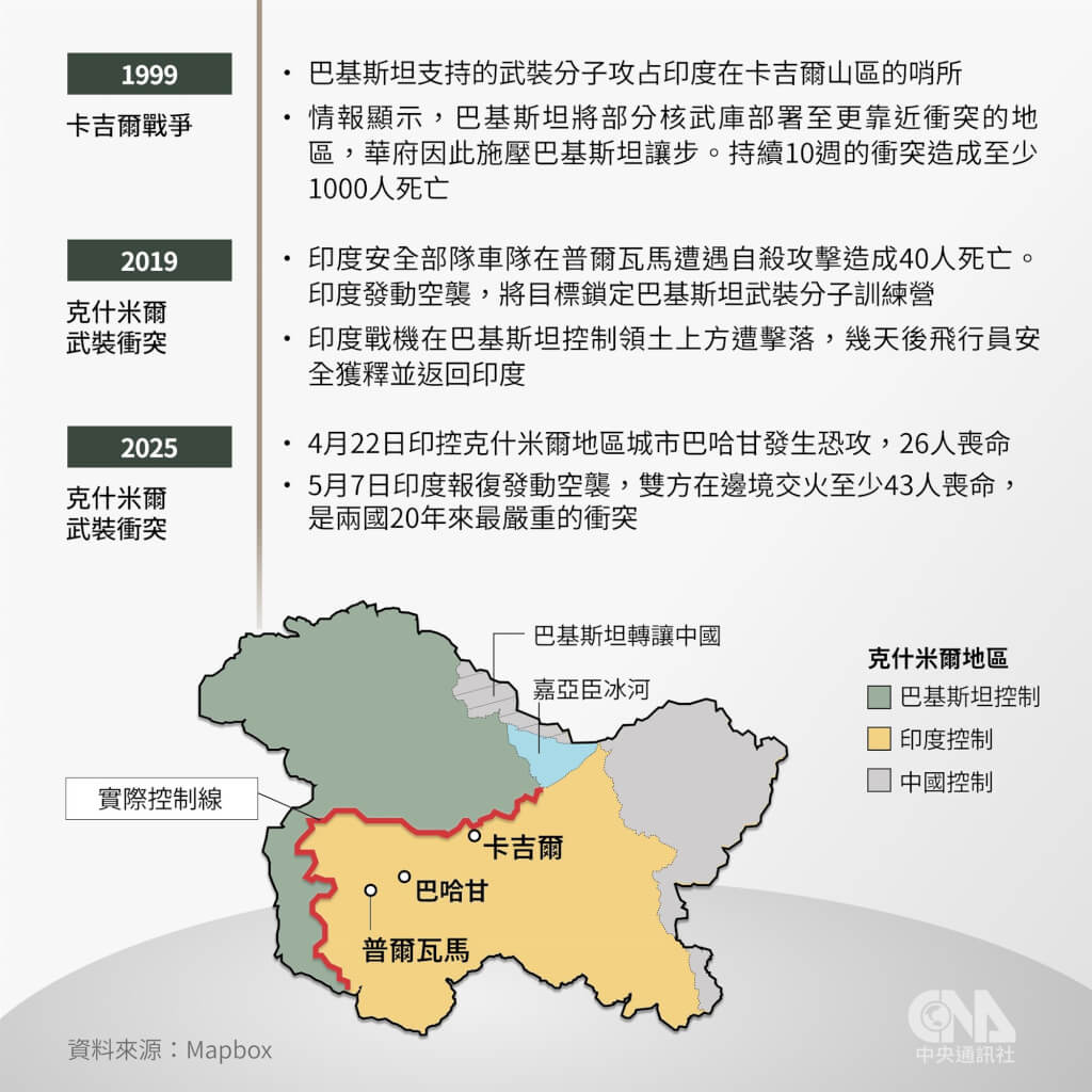 印巴克什米爾邊境激烈交火歷年武裝衝突原因回顧| 國際| 中央社CNA