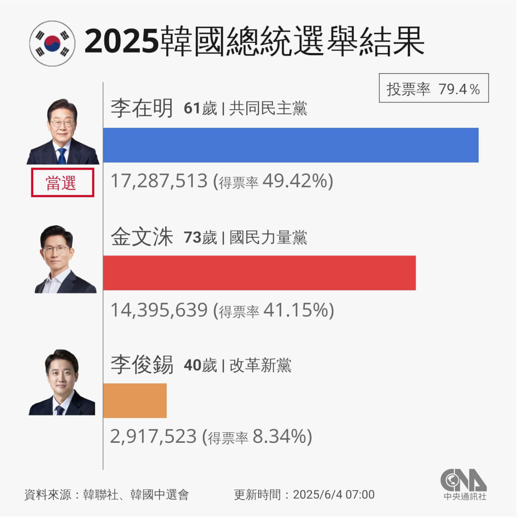 李在明從貧二代變韓國總統曾遇刺大難不死、翻牆進國會擋戒嚴| 國際| 中央社CNA