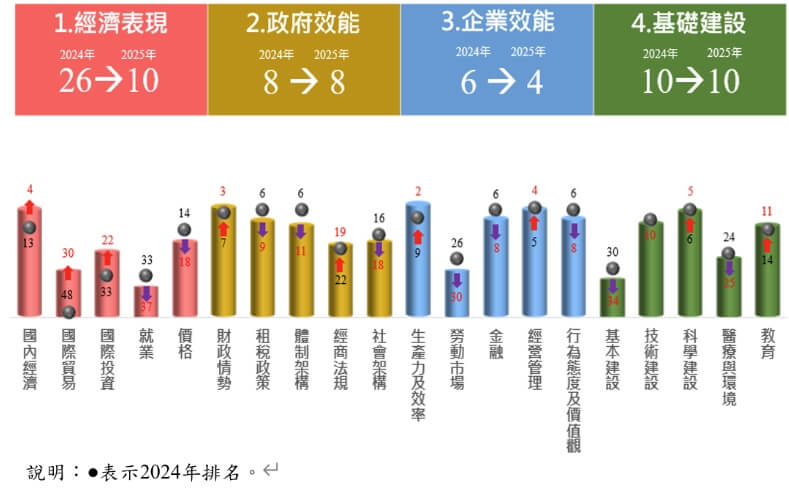 IMD世界競爭力有經濟表現、政府效能、企業效能與基礎建設4大指標,台灣分別居全球第10名、第8名、第4名與第10名。取自國發會網頁
