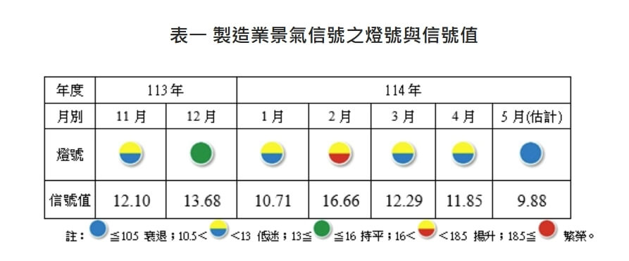 15個月首見！5月製造業景氣亮衰退藍燈，台經院：下半年挑戰更大_img_1