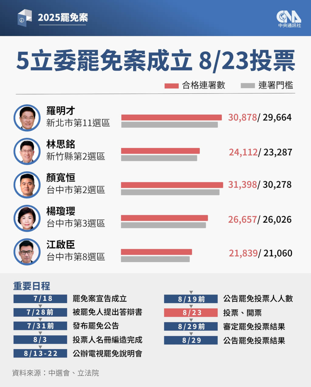 中選會：羅明才江啟臣楊瓊瓔顏寬恒林思銘罷免案成案8/23投票| 政治