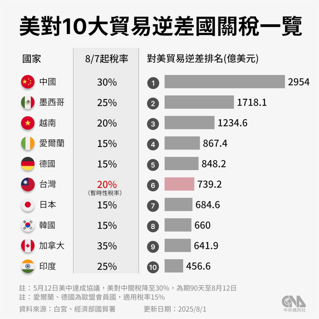 川普開徵關稅各國開放市場圖解美將如何改變全球經貿版圖| 國際| 中央社CNA