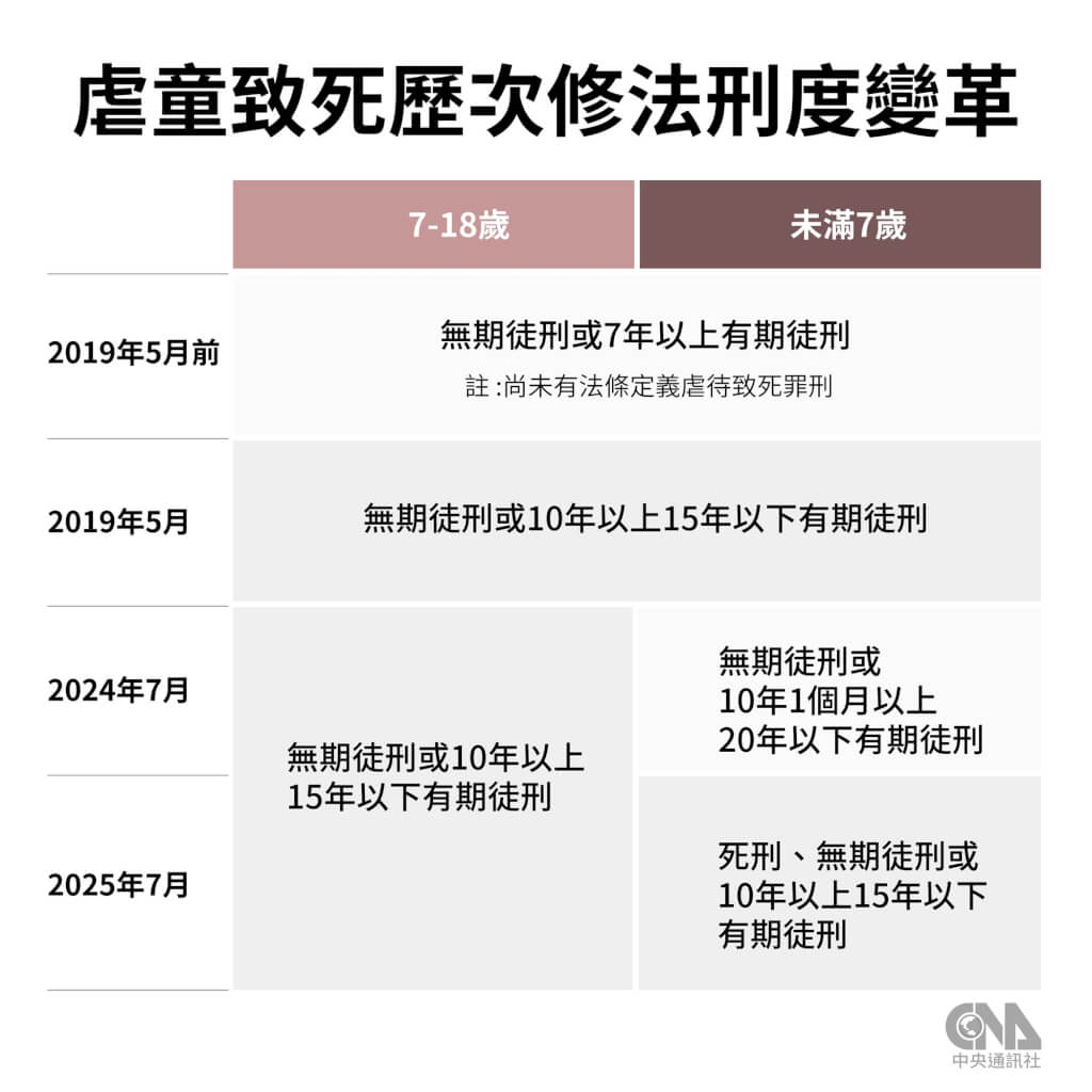 刑法286虐童修法爭議解析判死有難度、有期徒刑可能變輕| 社會| 中央社CNA
