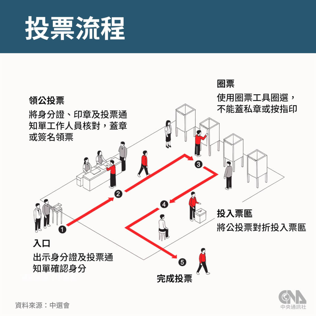 核三重啟公投8/23去哪投票？要帶什麼？注意事項一次看| 生活| 中央社CNA