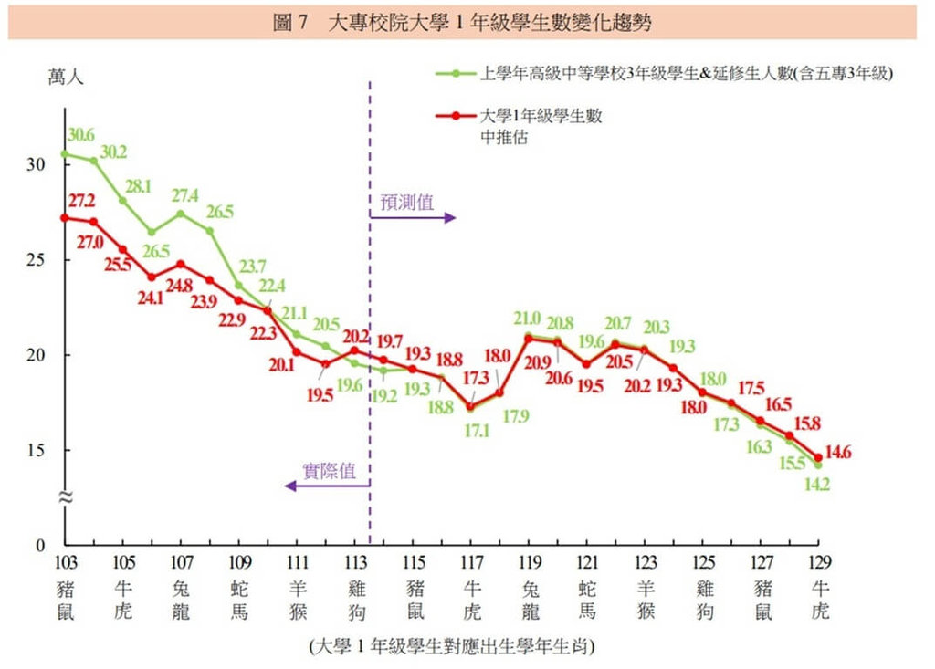 教育部發布「各教育階段學生數預測報告」,114學年大一新生大學預估跌破20萬人,117學年逢虎年效應,大一新生預計減至17.3萬人,129學年大一新生可能跌破15萬人。教育部提供