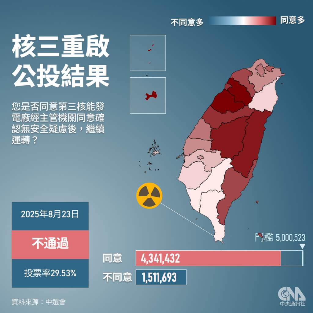 核三重啟公投案投票率29.53%史上第3低同意票破7成未過門檻| 政治| 中央社CNA