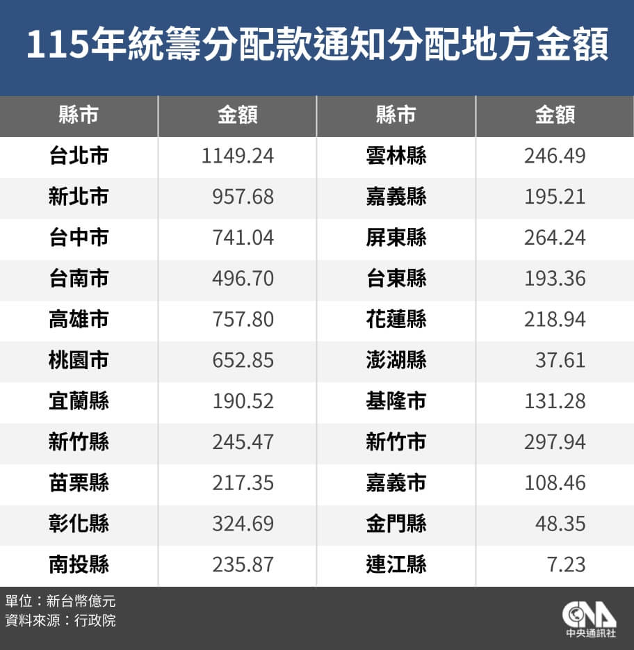 鍾東錦：苗栗115年統籌分配款打平　應公式制度化