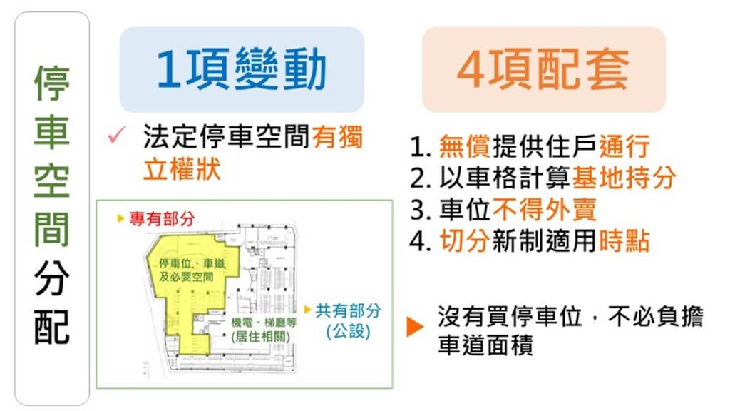 地政司長林家正表示，現在停車空間都以公設登記，民眾沒買車位，也可能要負擔車道面積，因此修法將「停車空間」調整為專有，可核發權狀、明確歸屬。內政部提供