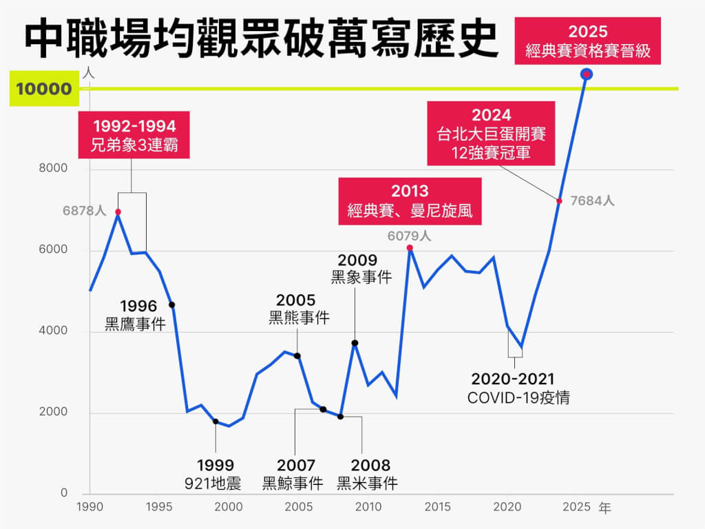 例行賽大巨蛋5次滿場寫新猷