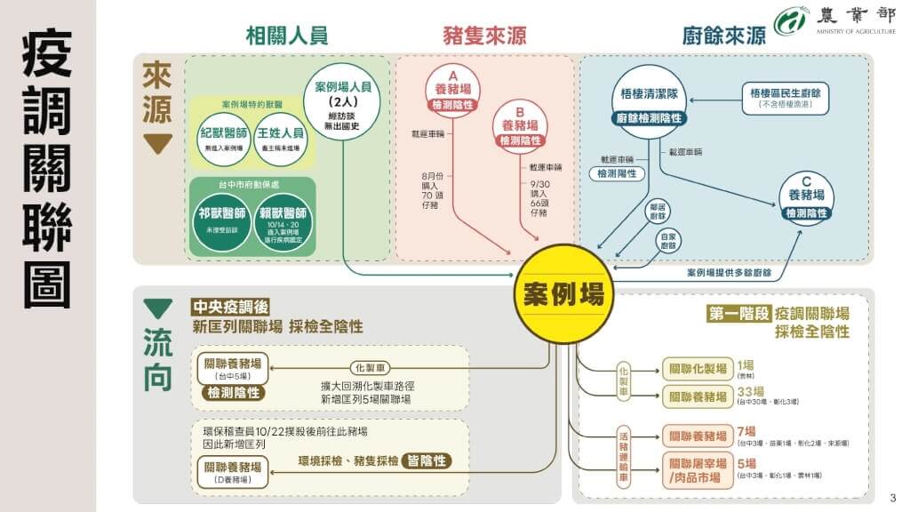 非洲豬瘟中央災害應變中心疫調報告,推論病毒可能來自未落實蒸煮的廚餘。圖為疫調關聯圖。農業部提供