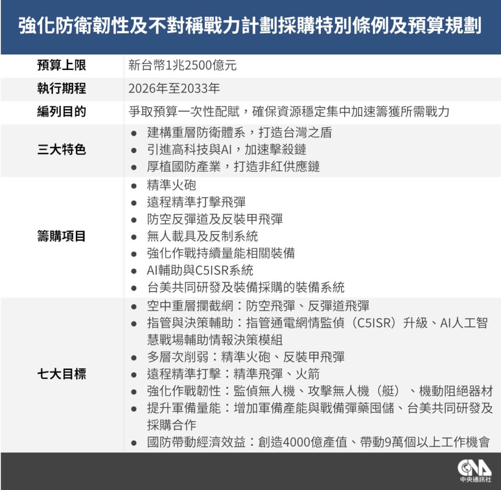 政院通過1.25兆國防特別條例　卓榮泰籲政黨摒棄成見