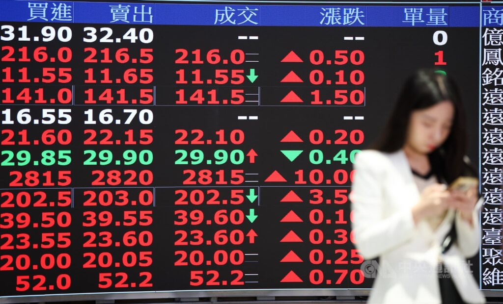 台積電勁揚 台股早盤漲283點重返27800點