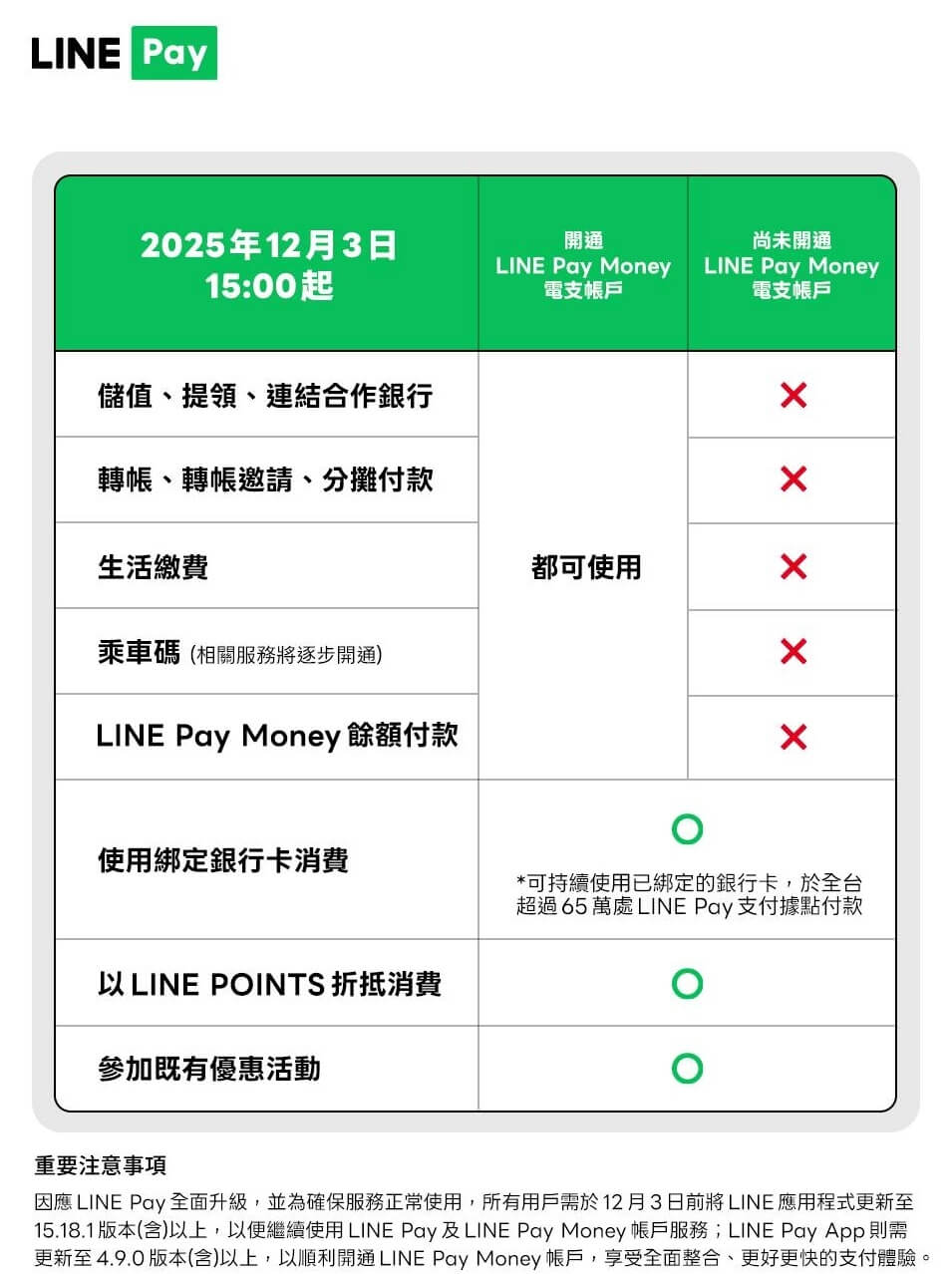 LINE Pay Money上路iPASS Money餘額怎辦？好友轉帳設定說明一次看| 生活| 中央社CNA