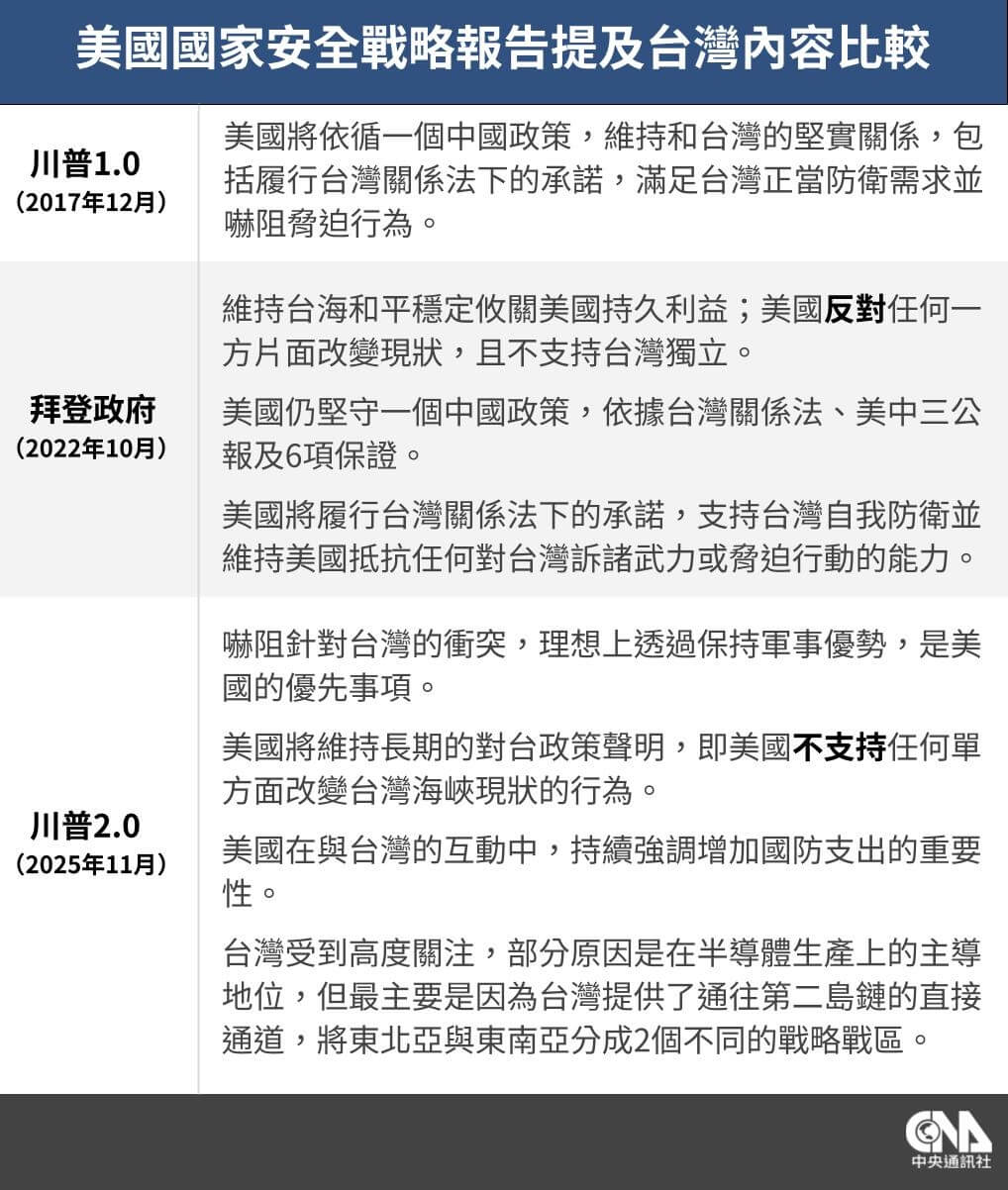 川普2.0國安戰略報告專家：正確點出台灣戰略重要| 政治| 中央社CNA