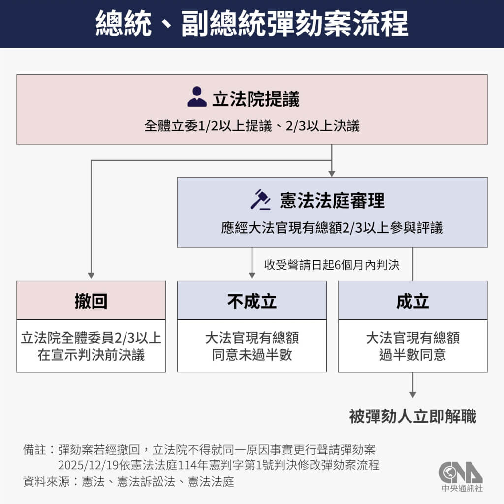 彈劾流程門檻一篇看懂對象是總統或行政院長有何差別？ | 政治| 中央社CNA