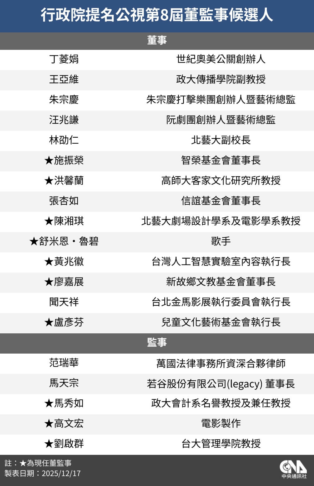 第8屆公視董事審查14人名單4人通過李遠：未來邀請候選人更困難| 文化| 中央社CNA