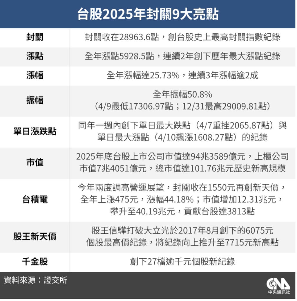 台股2025年大漲5928點平均每戶股民賺149萬元| 證券| 中央社CNA