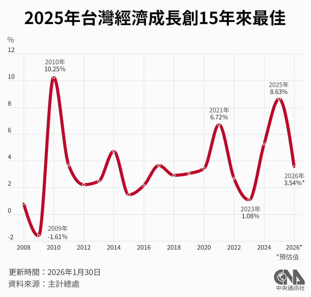 2025年經濟成長估8.63%創15年新高 超車韓國新加坡