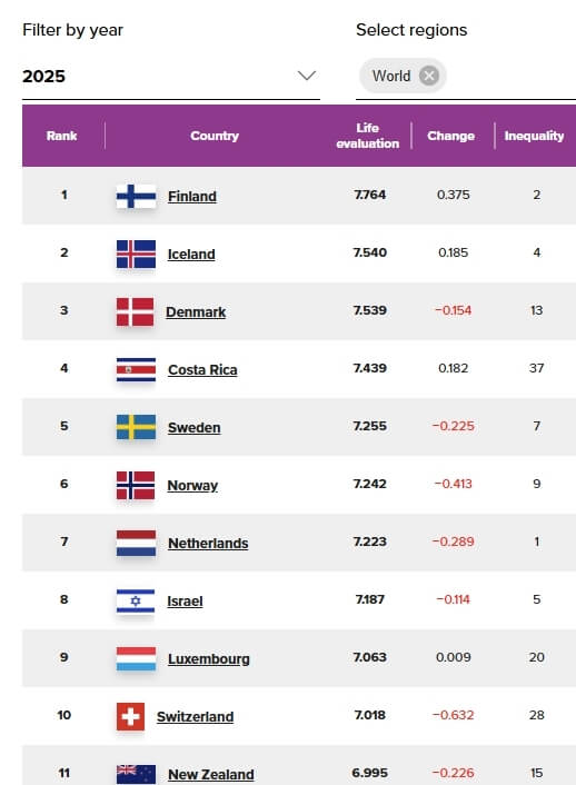 「幸福指數」芬蘭連續第9年蟬聯榜首。取自「世界快樂報告」網頁