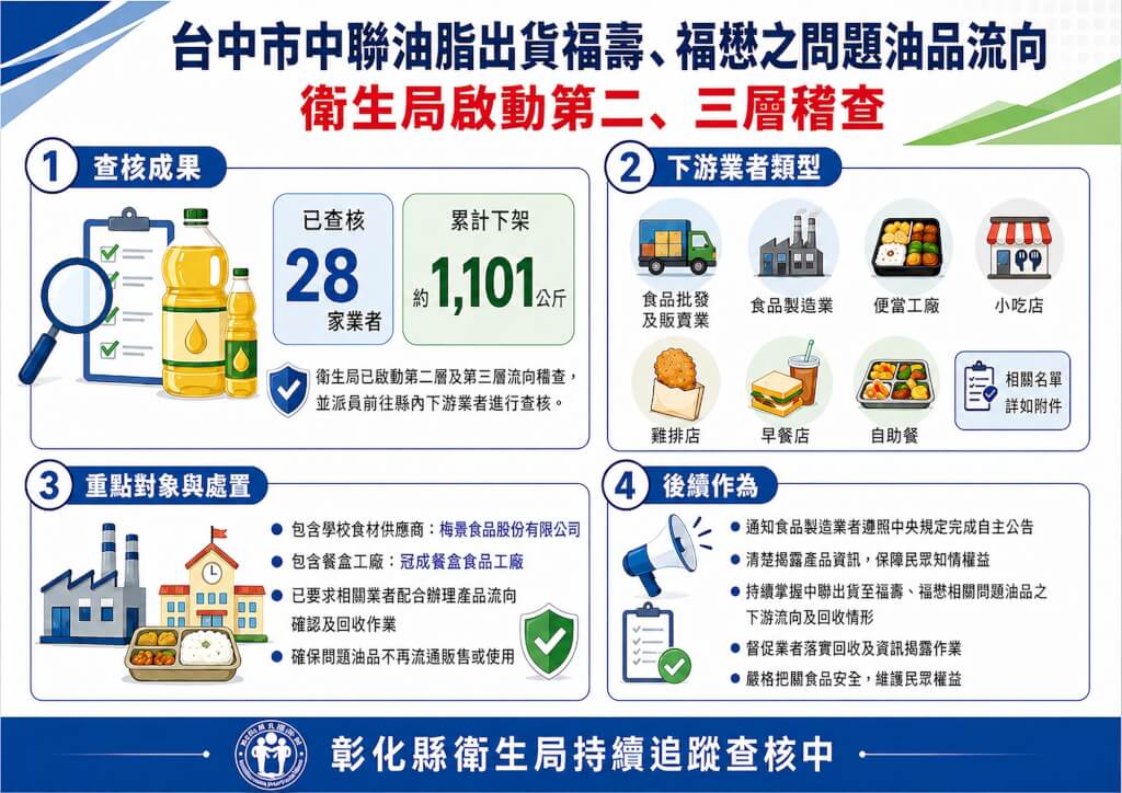 Chung Lien Oil Case: Taishan Products in Changhua Removed from Shelves