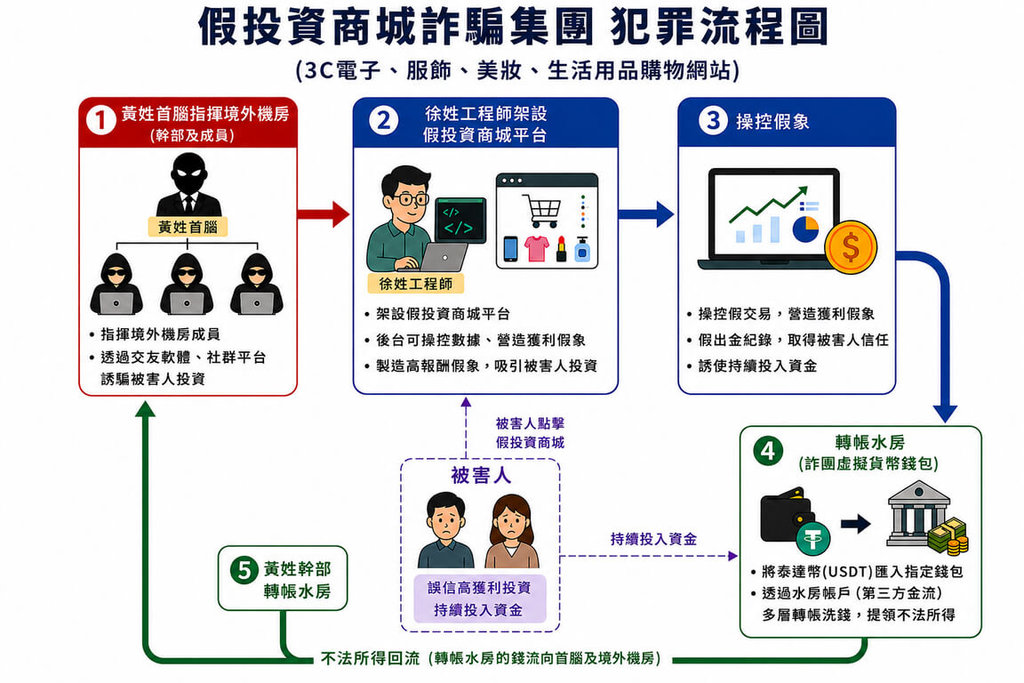 假交友感情詐騙誘投資假商城 36人遭詐2148萬元