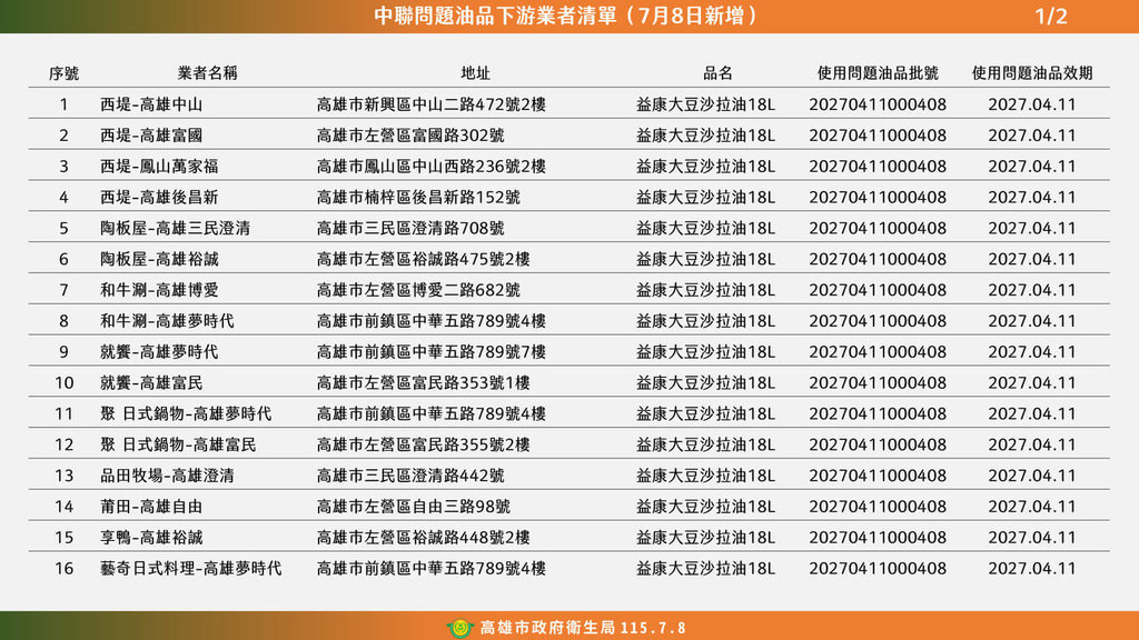 中聯油品案 高雄再增29家西堤、陶板屋、旭集等中鏢