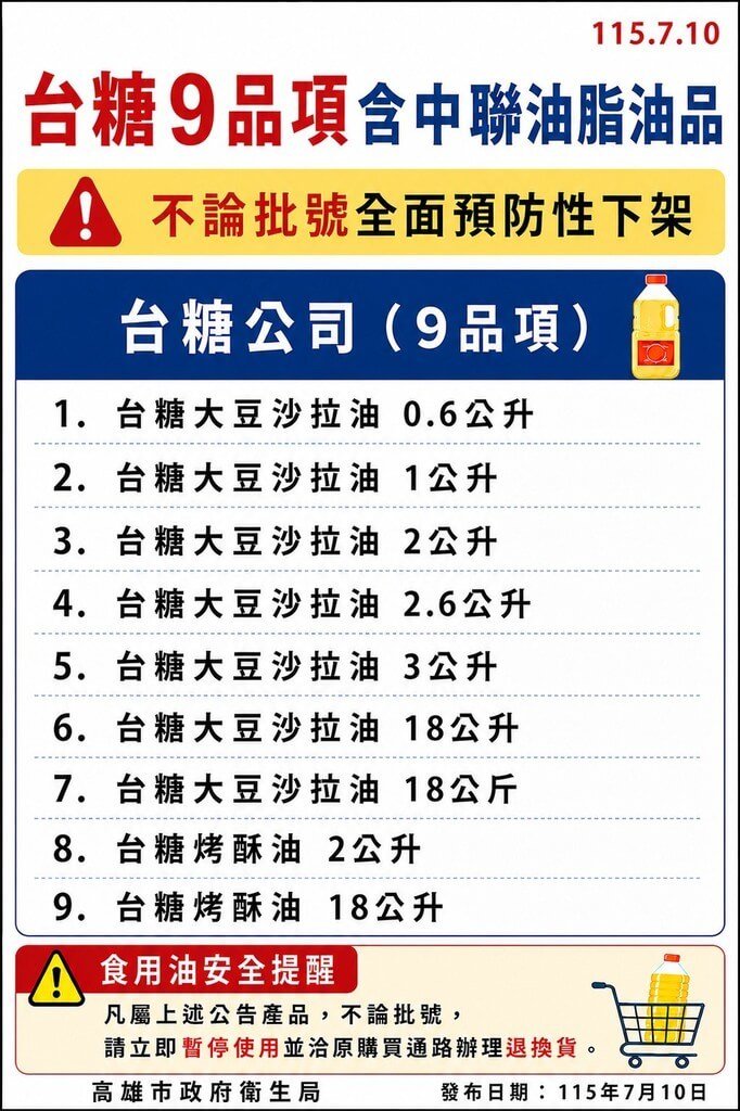 中聯油品案 高雄24項油品及台糖9產品預防性下架