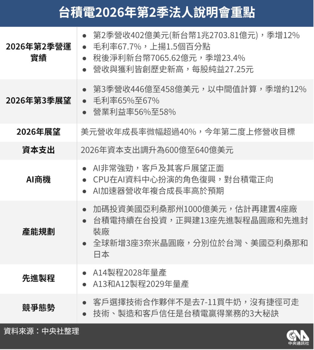 AI需求強勁驅動台積電成長逾40% 法說會重點一次看