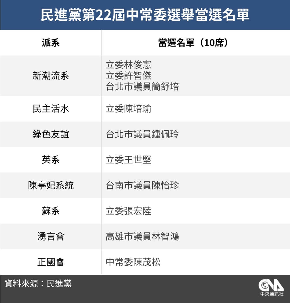 中常委改選新潮流拿3席 妃系、湧言等派系各1席