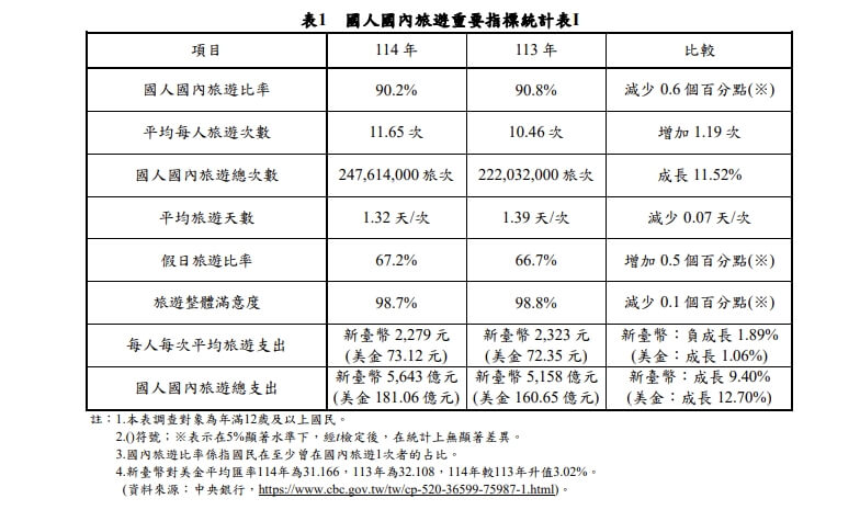 114年國人國旅平均每人旅遊次數為11.65次。取自觀光署