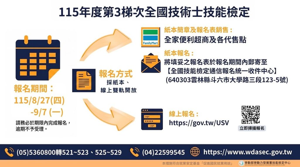 全國技能檢定27日起報名　網路系統改版升級
