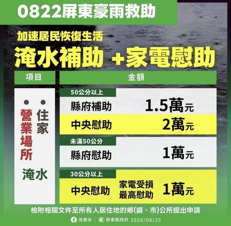豪雨災情 屏縣府啟動淹水與泡水車等補助
