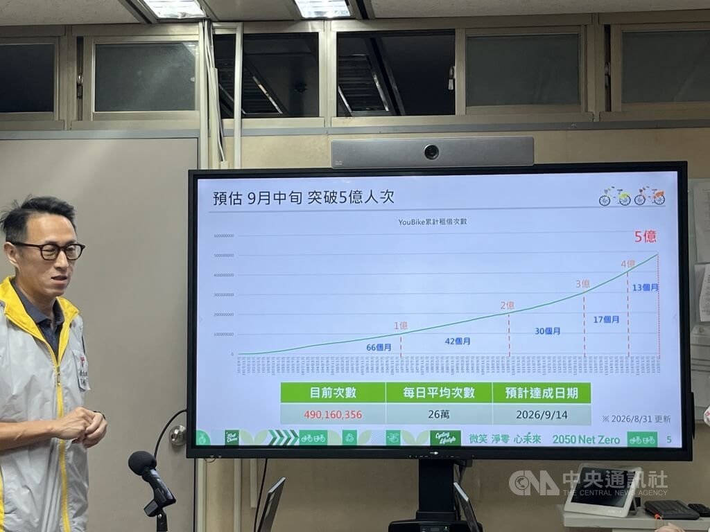 北市YouBike使用量成長