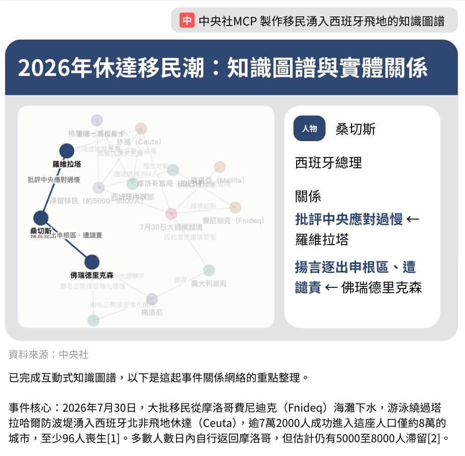 助AI導入正確資訊 中央社推首個台灣新聞MCP工具