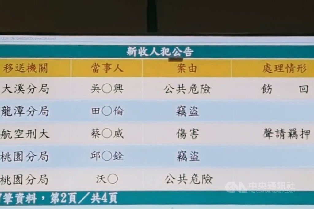 男子桃機持刀挾人涉犯傷害、恐嚇危安等罪 桃檢聲押禁見 男子桃機持刀挾人涉犯傷害、恐嚇危安等罪 桃檢聲押禁見