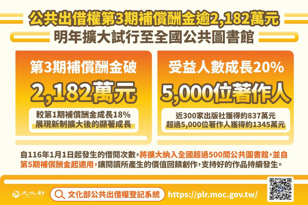公共出借補償金逾2182萬元 5000作者受惠