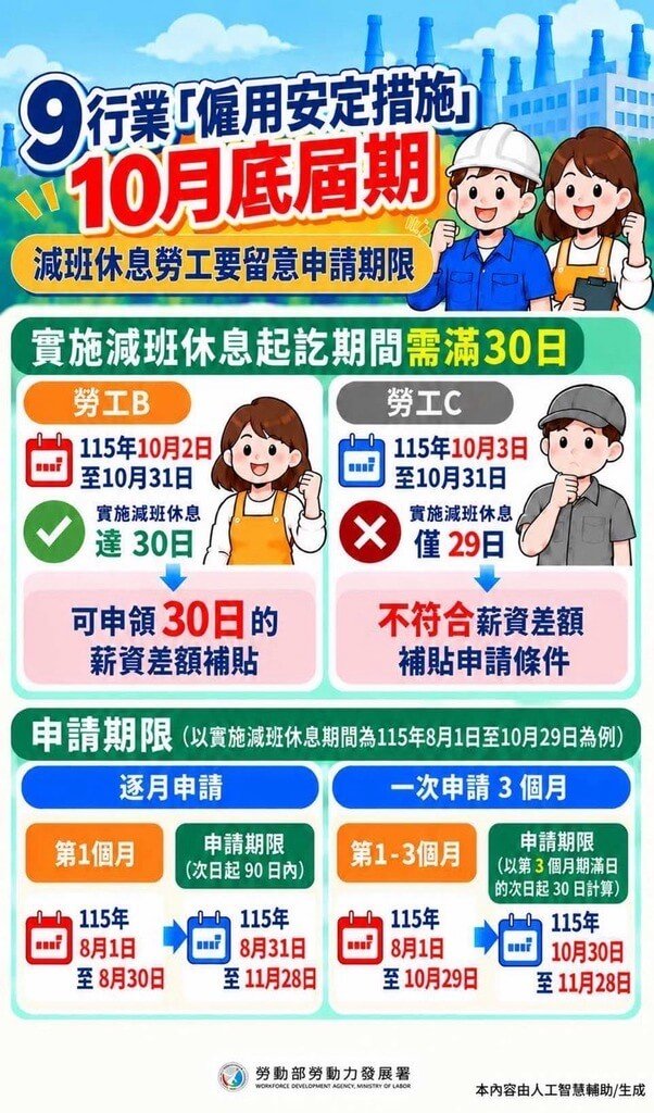 9行業薪資補貼 發展署籲留意適用期間