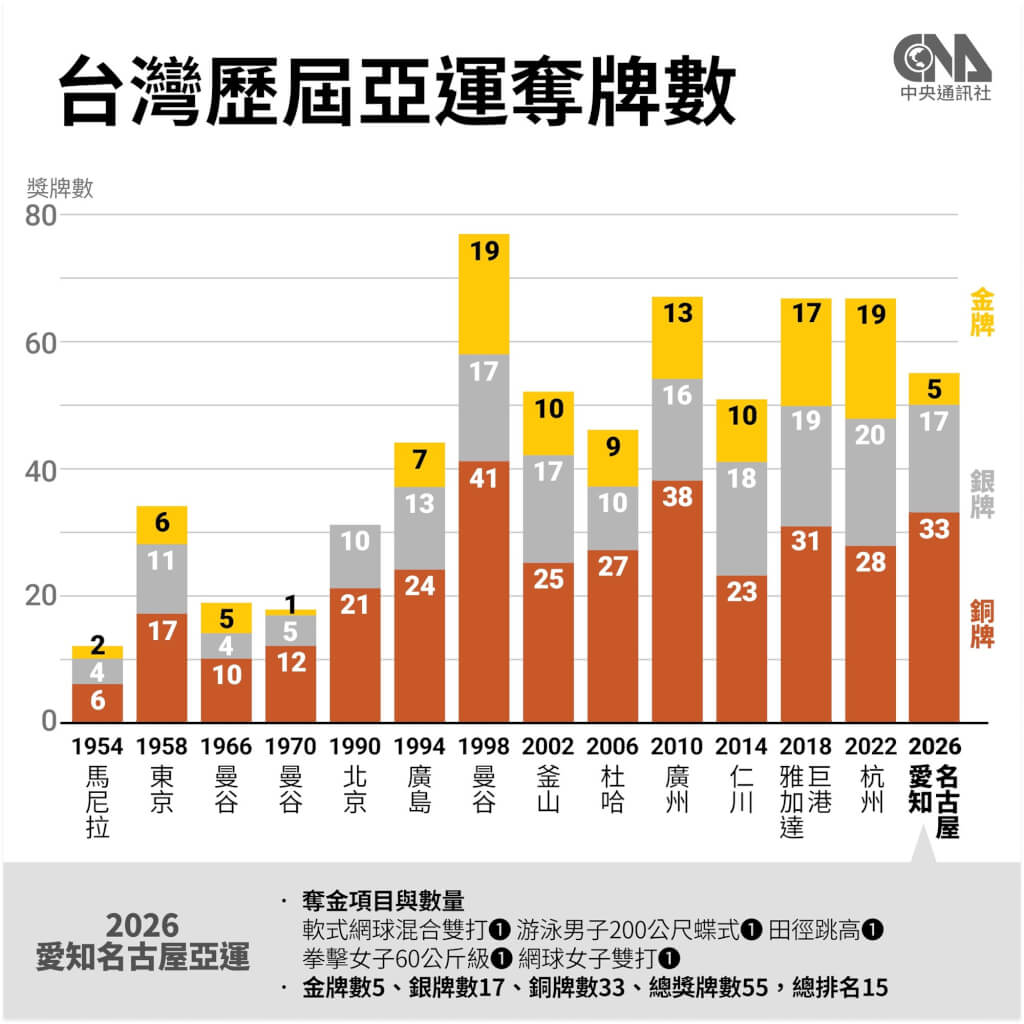 名古屋亞運台灣5金17銀33銅收尾 金牌數僅勝1990北京亞運