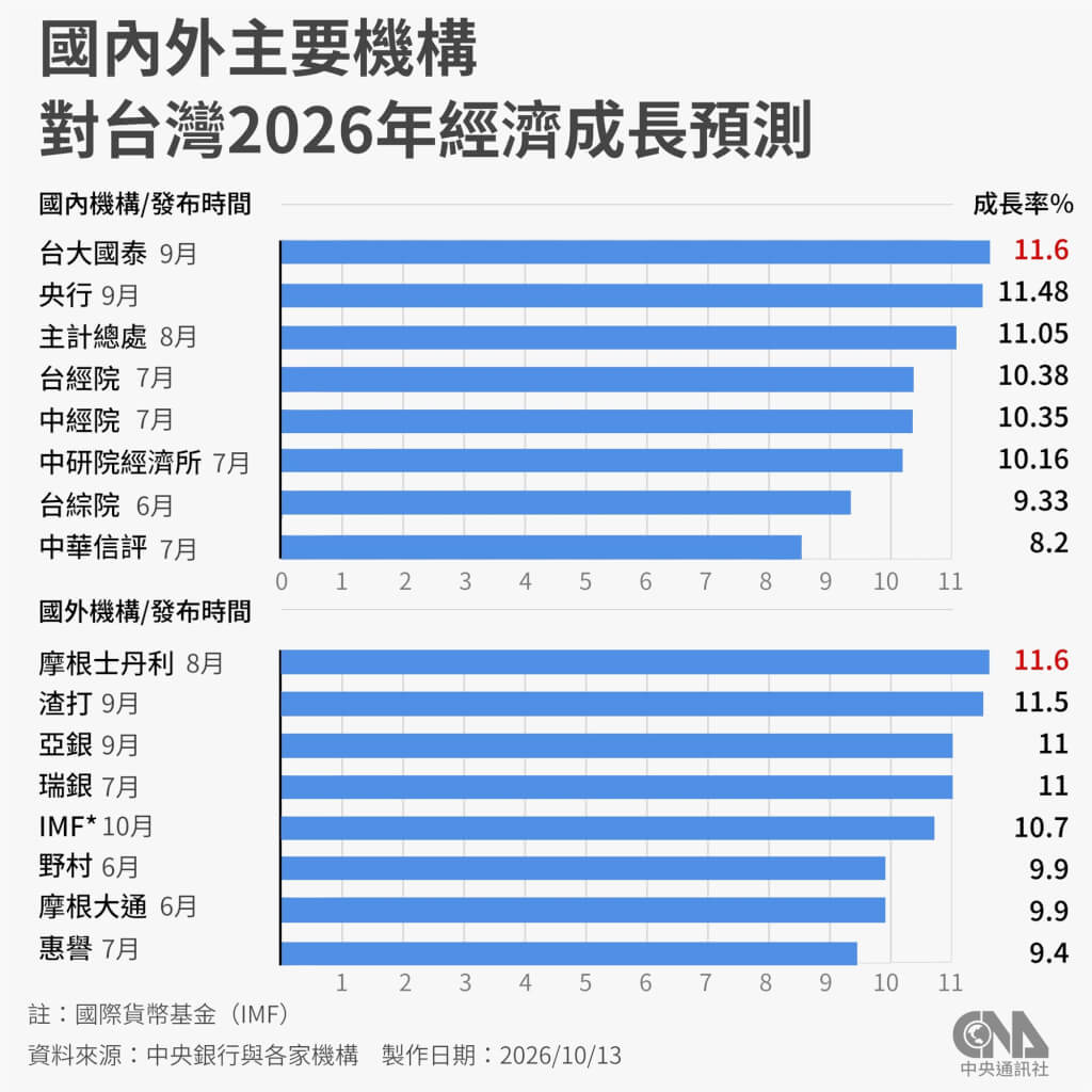 IMF估台灣經濟成長逾10% 各國學者:AI帶動經濟榮景