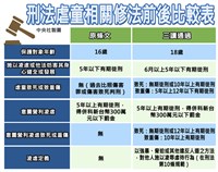 立院三讀 虐童致死最重處無期徒刑