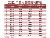 15家金控前8月獲利飆破4500億  富邦金寫3大驚奇
