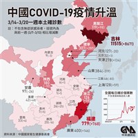 疫情持續蔓延 中國新增本土病例破4000