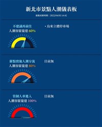 烏來人潮容留量達60%  不建議再前往