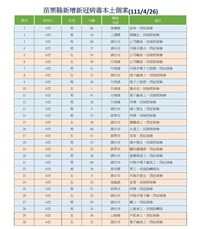 苗縣增30例確診 造橋宮廟主委、獅潭戶所員工染疫
