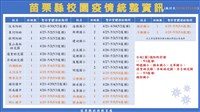 苗縣本土新增55例  累計28校、幼兒園停課