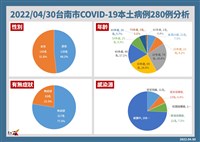台南新增280例確診 將重啟打疫苗系統
