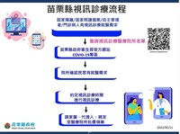 苗縣新增650人確診 籲居家照護善用視訊診療
