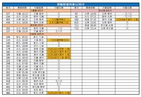 疫情影響  6/7起台鐵每週停駛32列次對號車