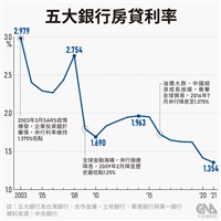 央行升息半碼 房仲：千萬房貸族每月還款多585元