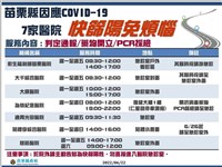 快篩陽視訊難斷是否確診 苗栗縣7醫院現場判定